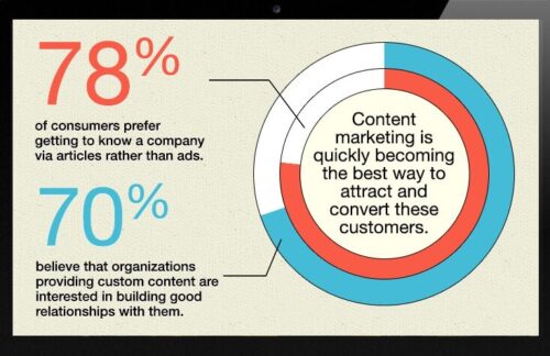Best Digital Marketing ROI