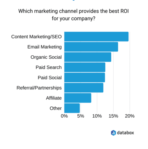 Best Digital Marketing ROI